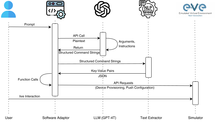 Text2Net: Transforming Plain-text To A Dynamic Interactive Network Simulation Environment