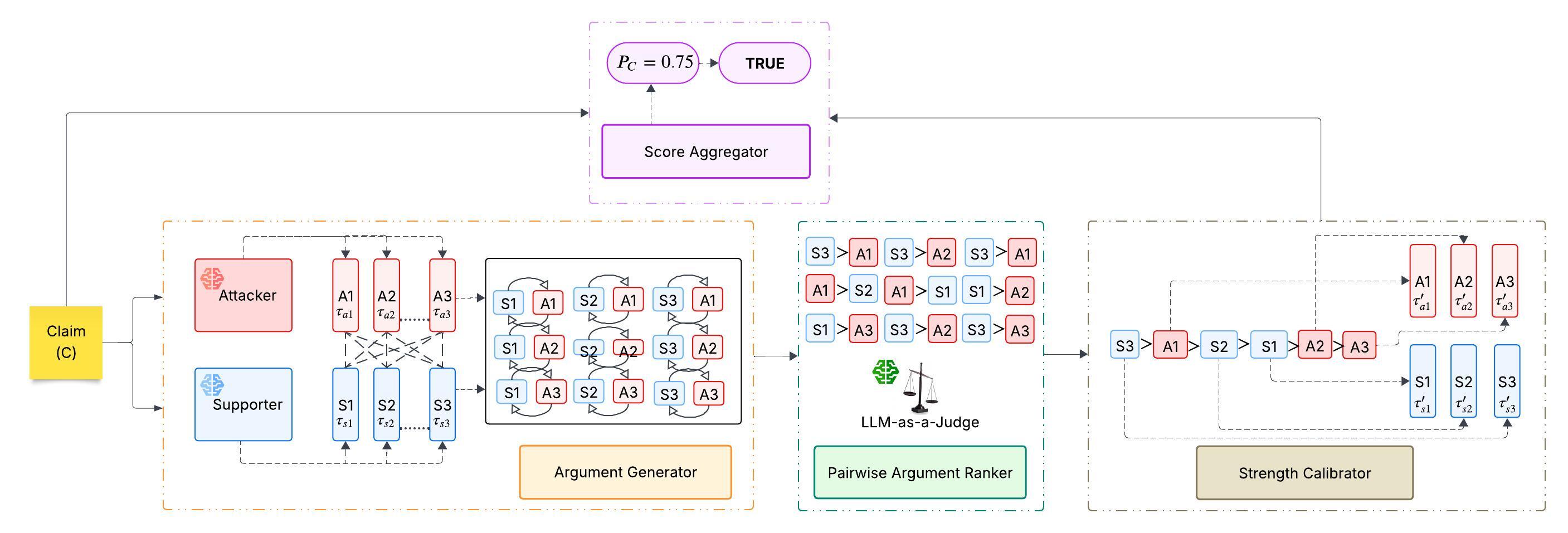 Adaptive Reasoning Trees architecture diagram