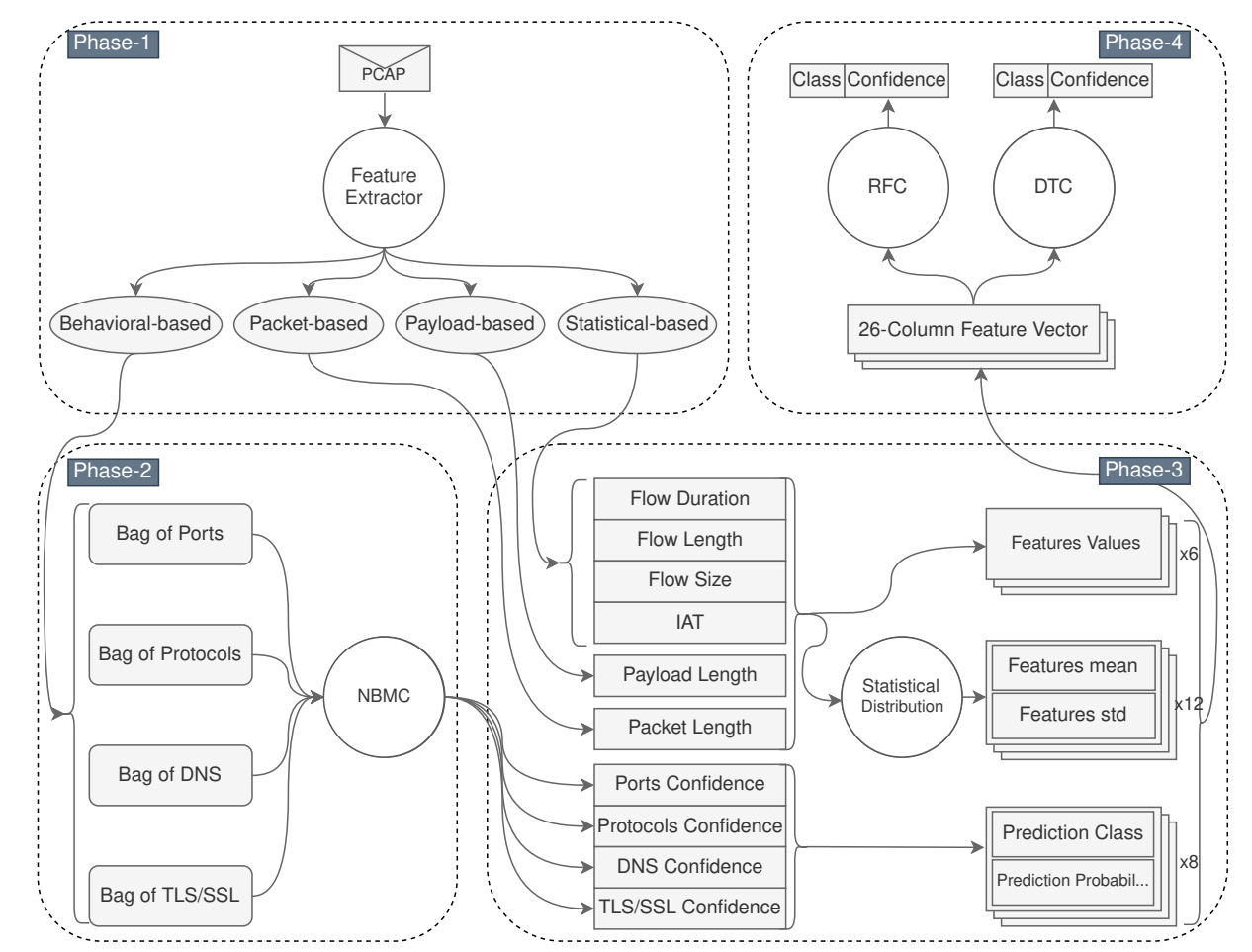 Network traffic classification research graphic