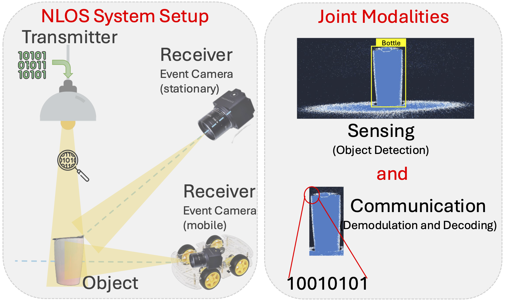 Neuromorphic non-line-of-sight optical communication setup