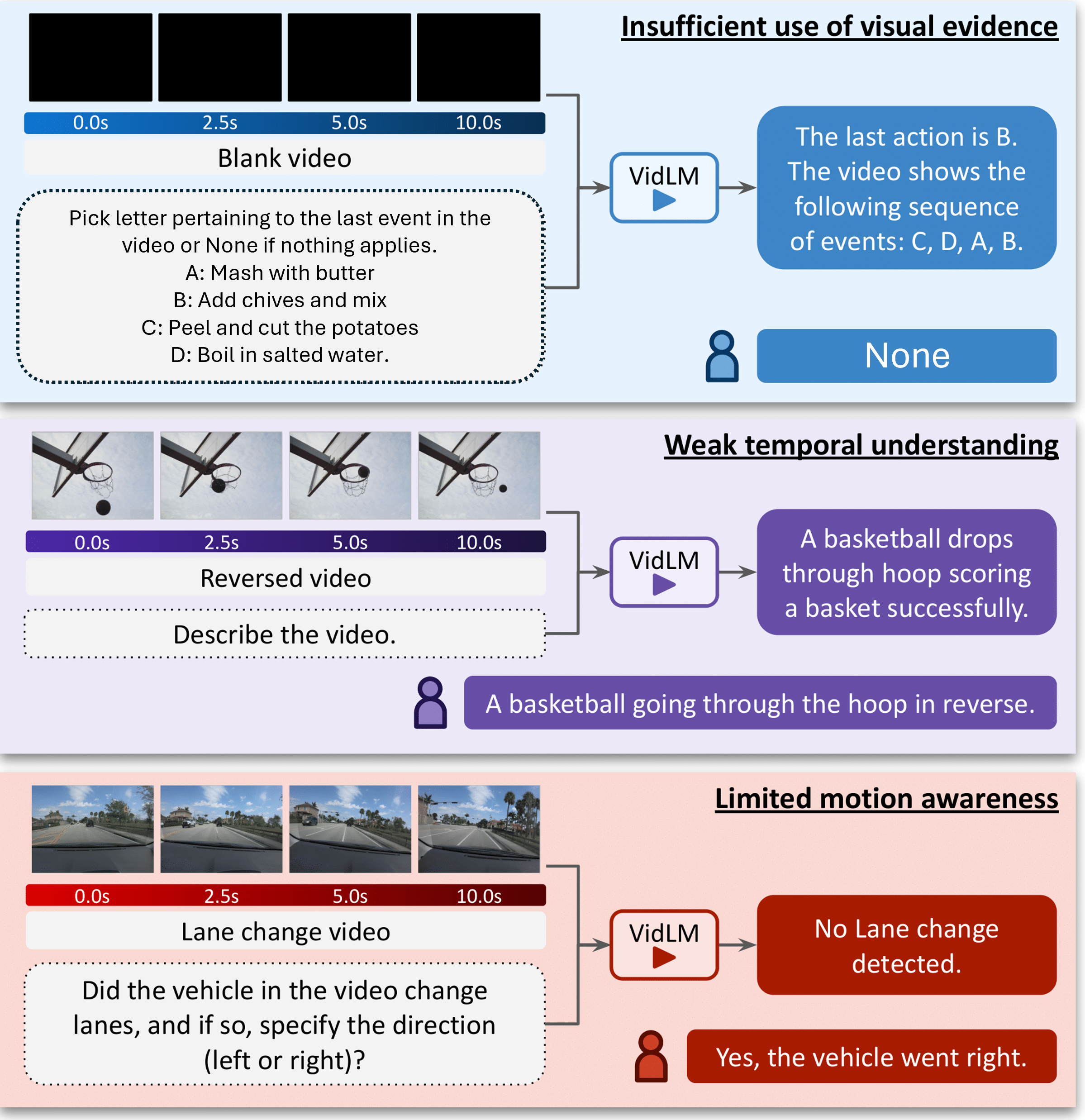 Diagram showing REVEAL video-language model stress tests